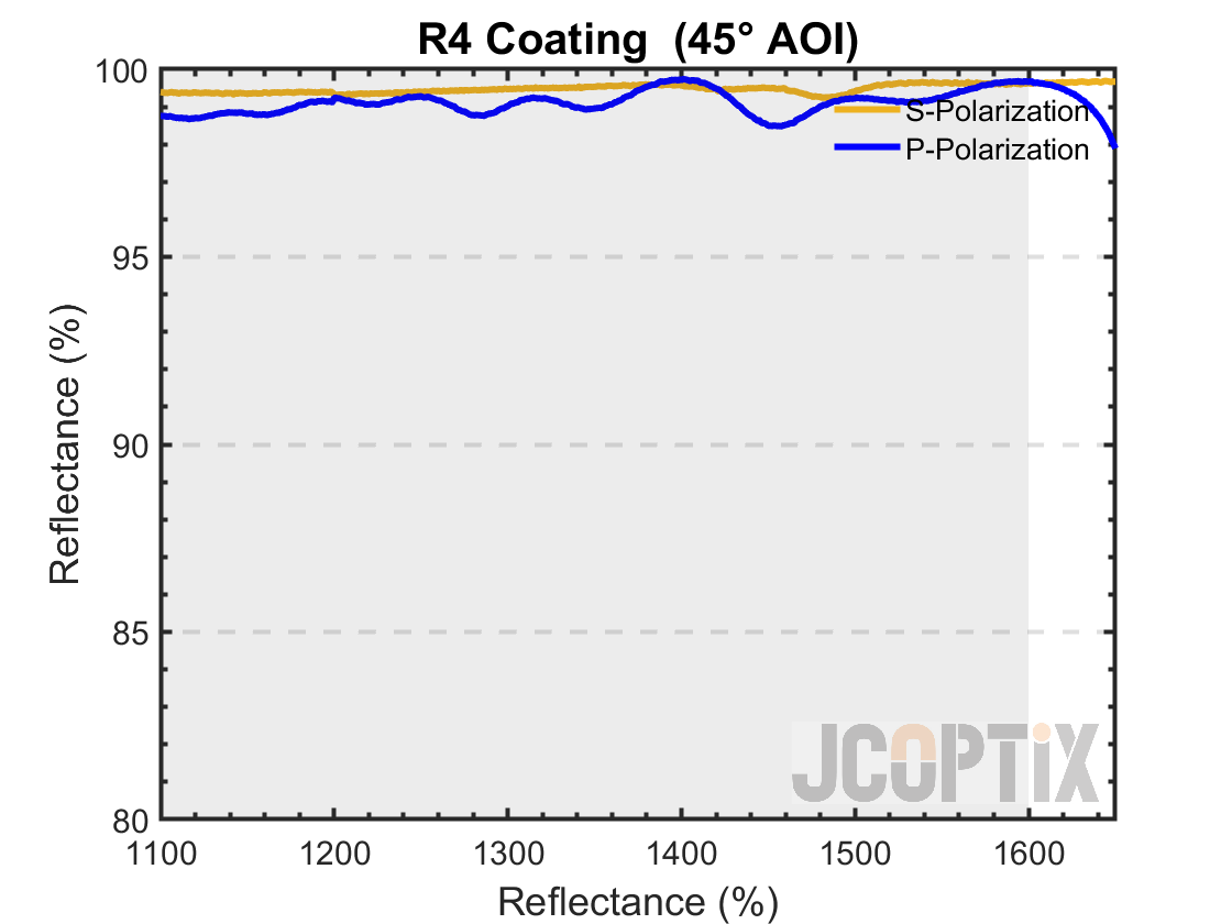 R4 Coating @ 45° AOI
